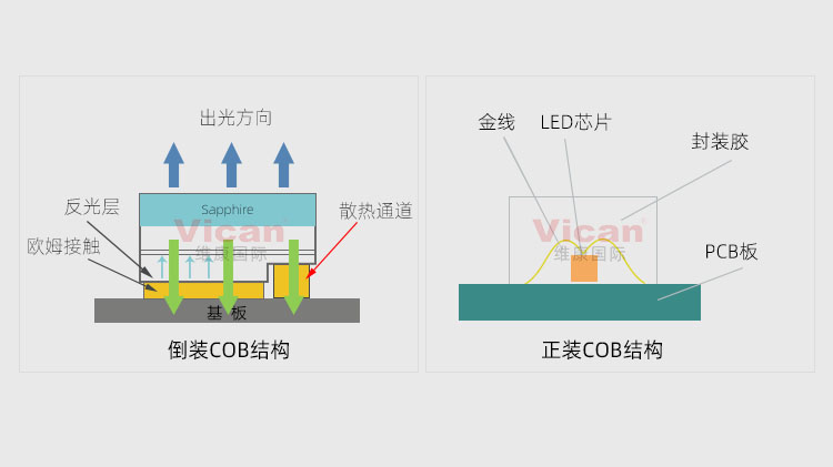 COB封装的优缺点分别是什么,COB封装的LED屏的优劣势分析