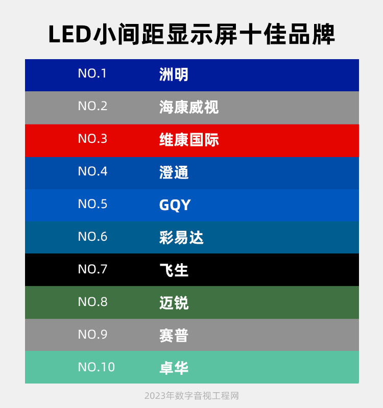 维康国际获评2023年LED小间距显示屏十佳品牌称号